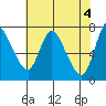 Knappa tide chart for Saturday, May 4, 2024