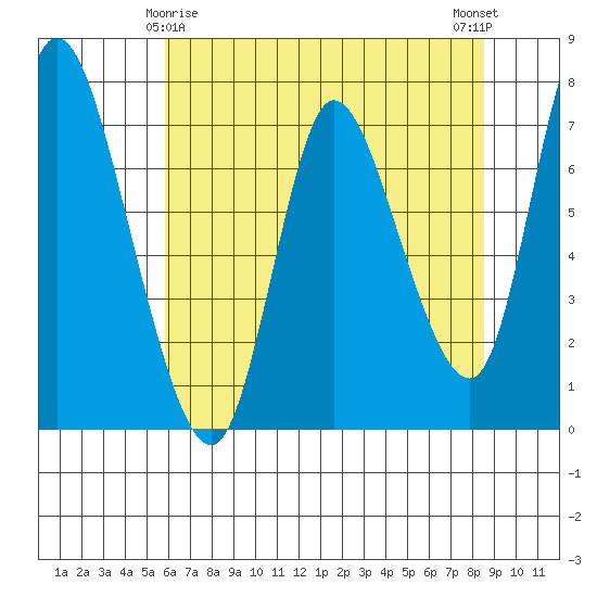 Knappa tide chart for Monday, May 6, 2024