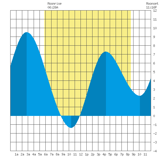 Knappa tide chart for Thursday, May 9, 2024