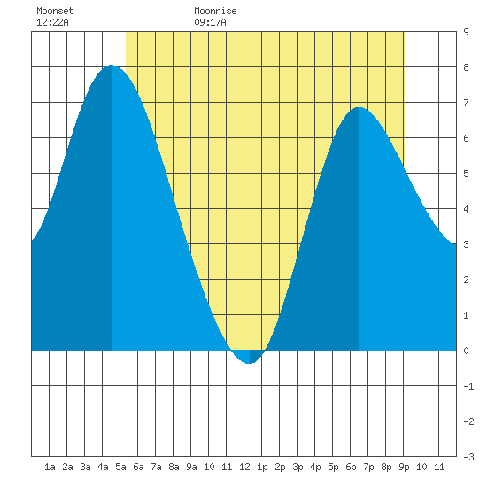Knappa tide chart for Monday, June 10, 2024