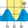Knappa tide chart for Wednesday, June 12, 2024