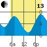 Knappa tide chart for Thursday, June 13, 2024