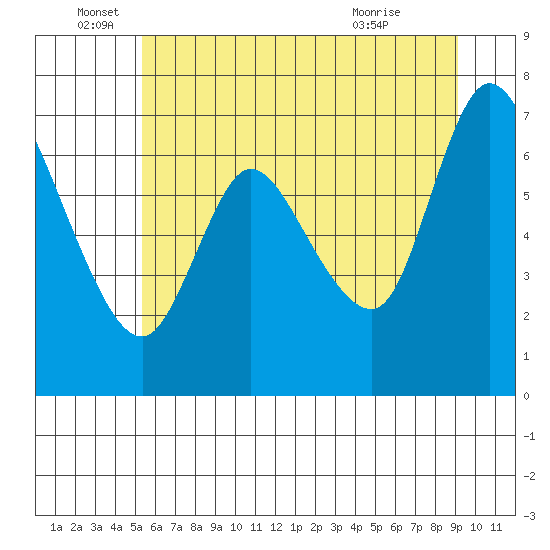 Knappa tide chart for Sunday, June 16, 2024