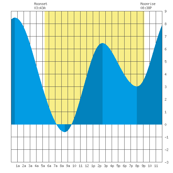 Knappa tide chart for Thursday, June 20, 2024