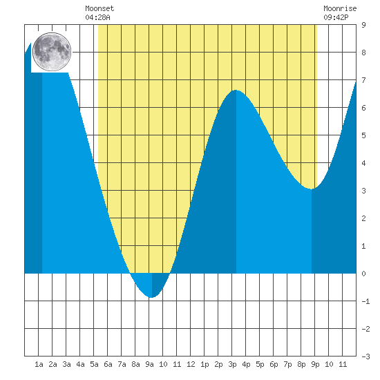 Knappa tide chart for Friday, June 21, 2024