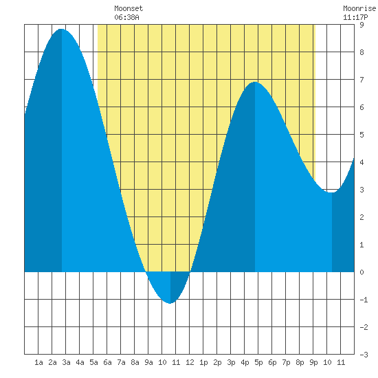 Knappa tide chart for Sunday, June 23, 2024