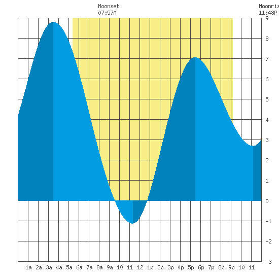 Knappa tide chart for Monday, June 24, 2024