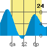 Knappa tide chart for Monday, June 24, 2024