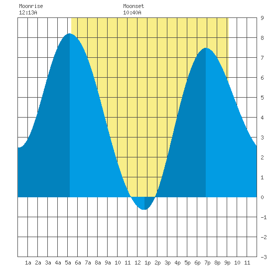Knappa tide chart for Wednesday, June 26, 2024