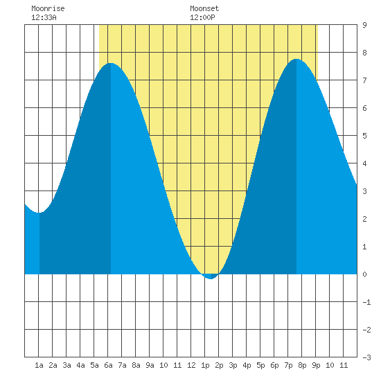 Knappa tide chart for Thursday, June 27, 2024