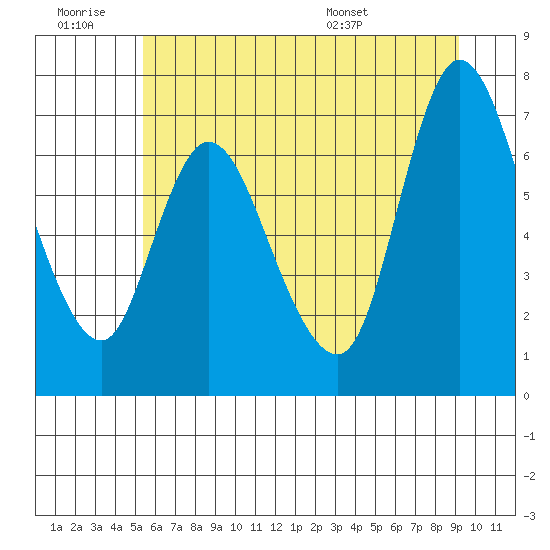 Knappa tide chart for Saturday, June 29, 2024