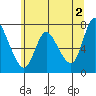 Knappa tide chart for Sunday, June 2, 2024