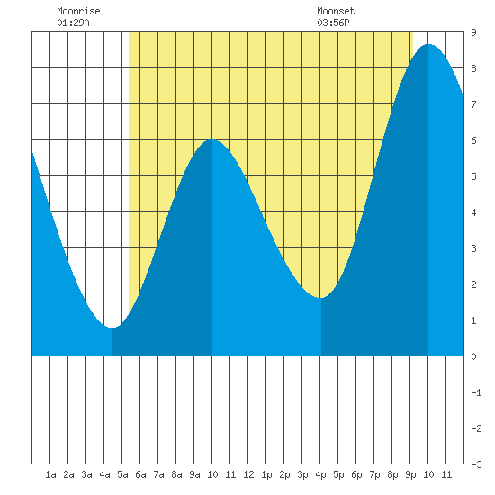 Knappa tide chart for Sunday, June 30, 2024