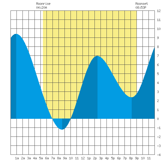 Knappa tide chart for Wednesday, June 5, 2024