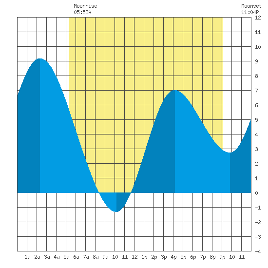 Knappa tide chart for Friday, June 7, 2024