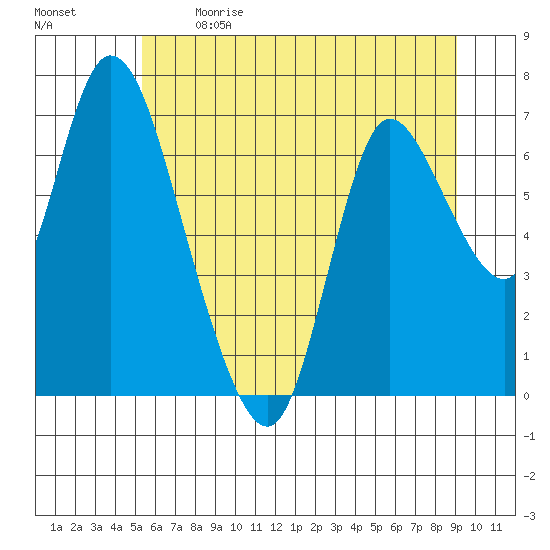 Knappa tide chart for Sunday, June 9, 2024