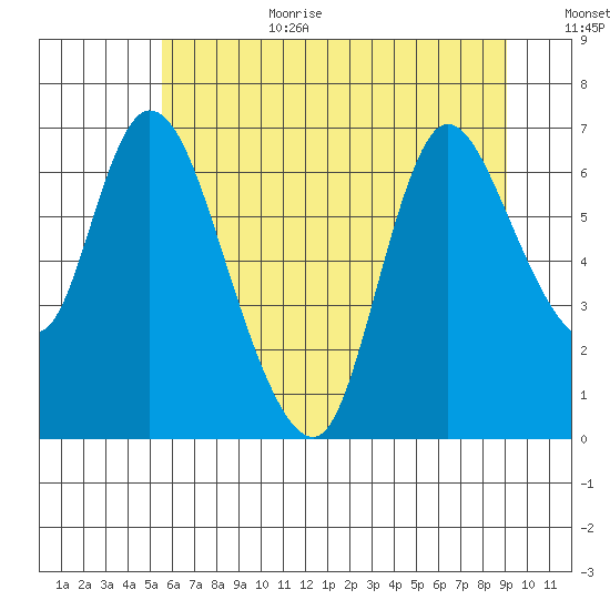 Knappa tide chart for Wednesday, July 10, 2024