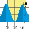 Knappa tide chart for Wednesday, July 10, 2024