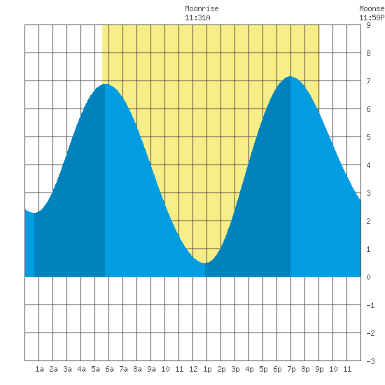 Knappa tide chart for Thursday, July 11, 2024