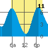 Knappa tide chart for Thursday, July 11, 2024