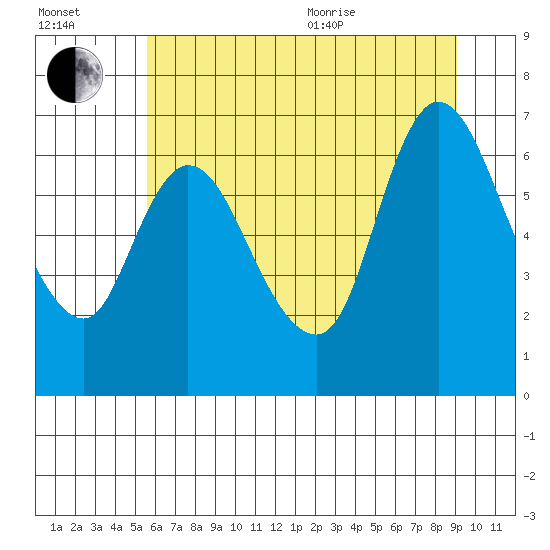 Knappa tide chart for Saturday, July 13, 2024