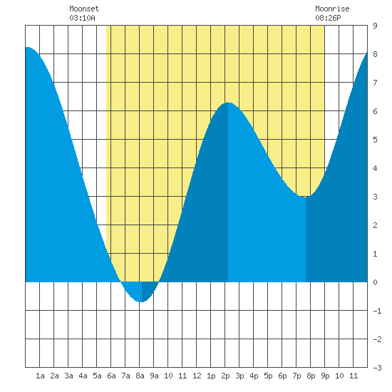 Knappa tide chart for Friday, July 19, 2024