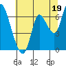 Knappa tide chart for Friday, July 19, 2024