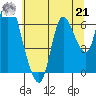 Knappa tide chart for Sunday, July 21, 2024