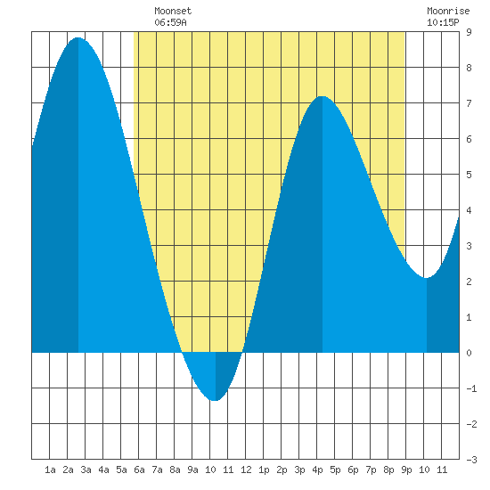 Knappa tide chart for Monday, July 22, 2024