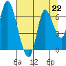 Knappa tide chart for Monday, July 22, 2024
