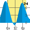 Knappa tide chart for Wednesday, July 24, 2024