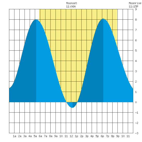 Knappa tide chart for Thursday, July 25, 2024