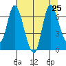 Knappa tide chart for Thursday, July 25, 2024