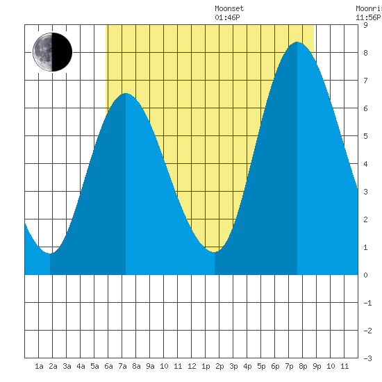 Knappa tide chart for Saturday, July 27, 2024