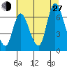 Knappa tide chart for Saturday, July 27, 2024