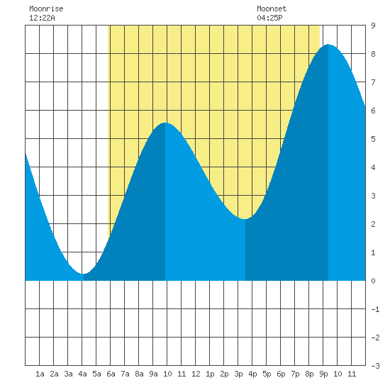 Knappa tide chart for Monday, July 29, 2024