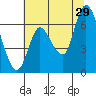 Knappa tide chart for Monday, July 29, 2024