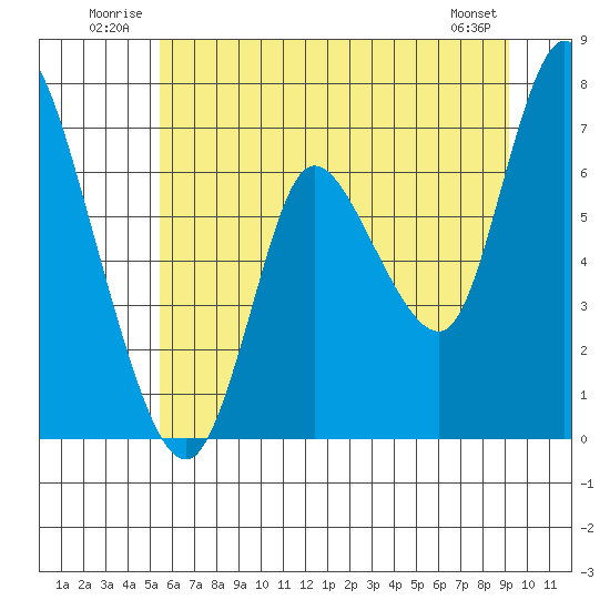 Knappa tide chart for Tuesday, July 2, 2024