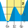 Knappa tide chart for Tuesday, July 2, 2024
