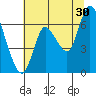 Knappa tide chart for Tuesday, July 30, 2024