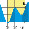 Knappa tide chart for Wednesday, July 31, 2024
