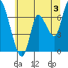 Knappa tide chart for Wednesday, July 3, 2024