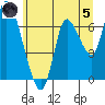 Knappa tide chart for Friday, July 5, 2024