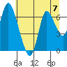 Knappa tide chart for Sunday, July 7, 2024