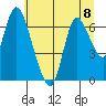 Knappa tide chart for Monday, July 8, 2024