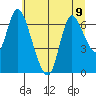 Knappa tide chart for Tuesday, July 9, 2024