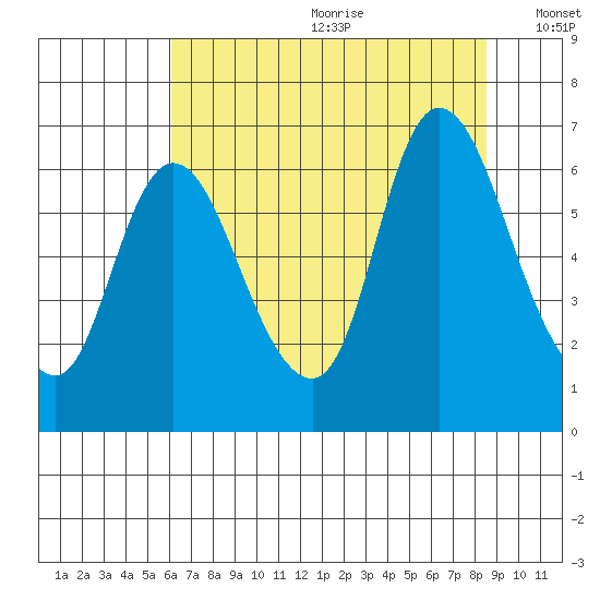 Knappa tide chart for Saturday, August 10, 2024