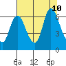 Knappa tide chart for Saturday, August 10, 2024