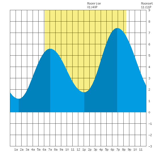 Knappa tide chart for Sunday, August 11, 2024