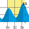 Knappa tide chart for Sunday, August 11, 2024